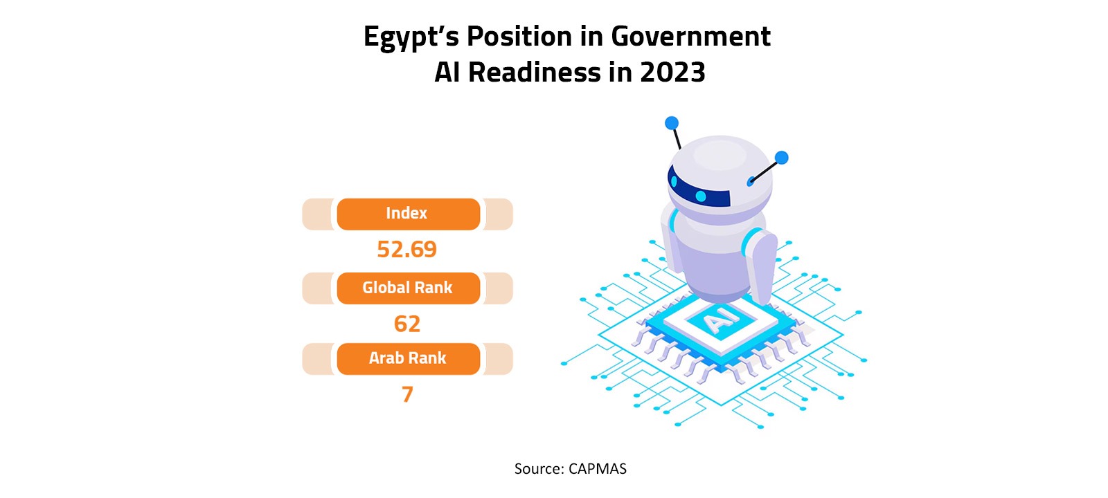 Egypt’s Position in Government AI Readiness in 2023 